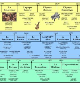 Frise chronologique