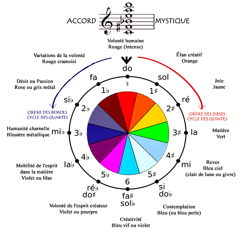 SCRIABINE-CERCLE-DES-COULEURS